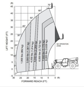 8K Telehandler Load chart