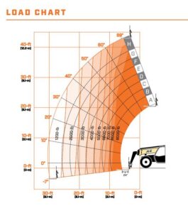 9k Telehandler load chart